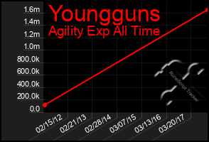 Total Graph of Youngguns