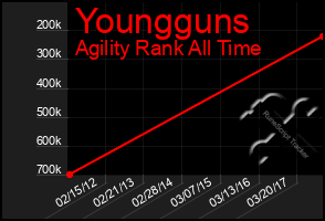 Total Graph of Youngguns