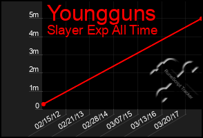 Total Graph of Youngguns