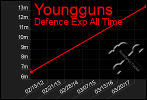 Total Graph of Youngguns