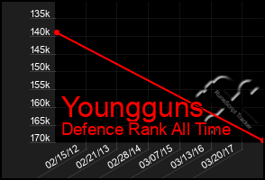 Total Graph of Youngguns