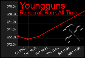 Total Graph of Youngguns