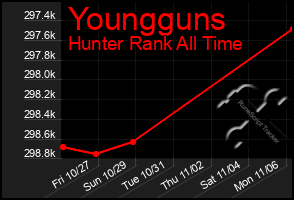 Total Graph of Youngguns