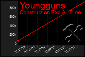 Total Graph of Youngguns