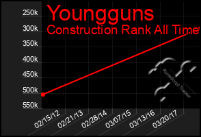 Total Graph of Youngguns