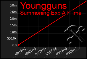 Total Graph of Youngguns