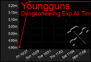 Total Graph of Youngguns