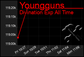 Total Graph of Youngguns