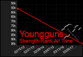 Total Graph of Youngguns