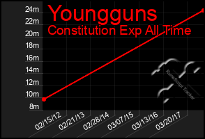 Total Graph of Youngguns