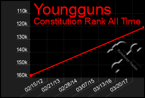 Total Graph of Youngguns