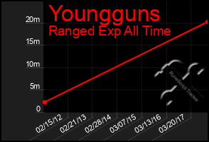 Total Graph of Youngguns