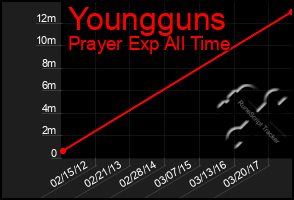 Total Graph of Youngguns
