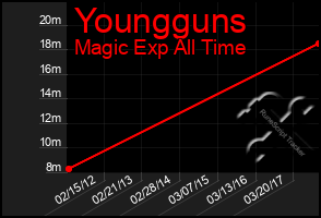 Total Graph of Youngguns