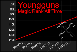 Total Graph of Youngguns