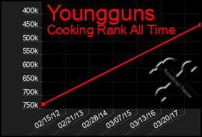 Total Graph of Youngguns