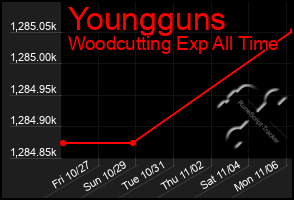 Total Graph of Youngguns