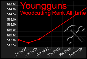 Total Graph of Youngguns