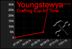 Total Graph of Youngstewya