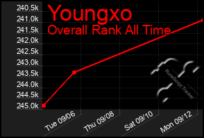 Total Graph of Youngxo