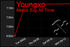 Total Graph of Youngxo