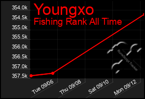 Total Graph of Youngxo