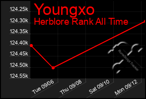 Total Graph of Youngxo