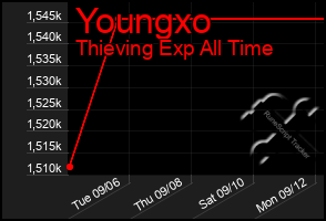 Total Graph of Youngxo