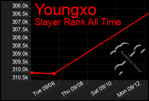 Total Graph of Youngxo