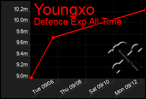 Total Graph of Youngxo