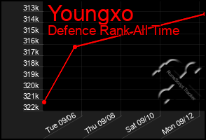 Total Graph of Youngxo