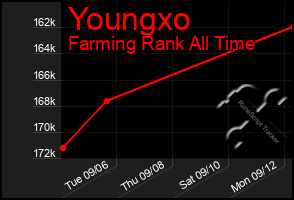 Total Graph of Youngxo