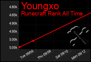 Total Graph of Youngxo
