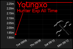 Total Graph of Youngxo