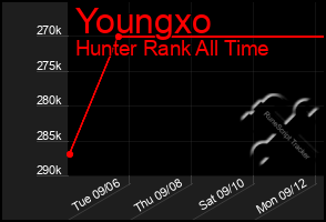 Total Graph of Youngxo