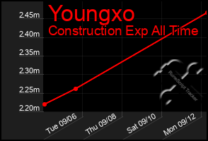 Total Graph of Youngxo