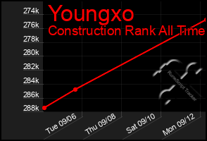 Total Graph of Youngxo
