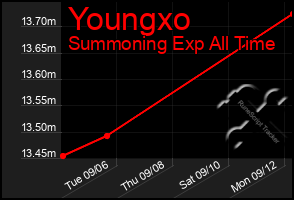Total Graph of Youngxo