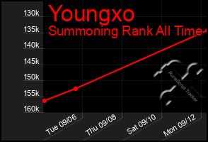 Total Graph of Youngxo