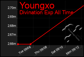 Total Graph of Youngxo