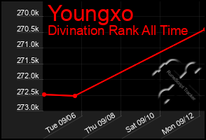 Total Graph of Youngxo