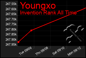 Total Graph of Youngxo