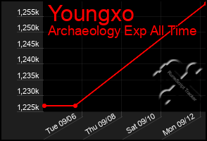 Total Graph of Youngxo