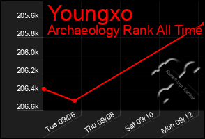 Total Graph of Youngxo