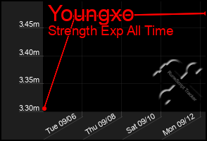 Total Graph of Youngxo