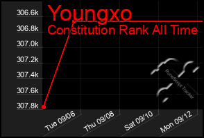 Total Graph of Youngxo
