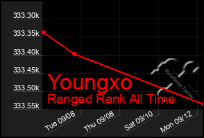 Total Graph of Youngxo