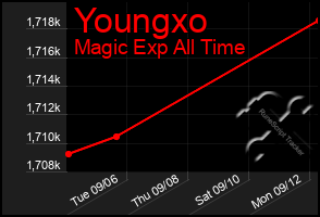 Total Graph of Youngxo