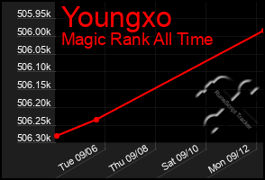 Total Graph of Youngxo