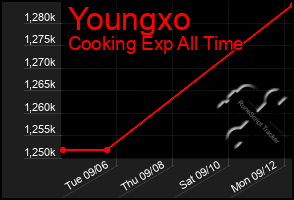 Total Graph of Youngxo
